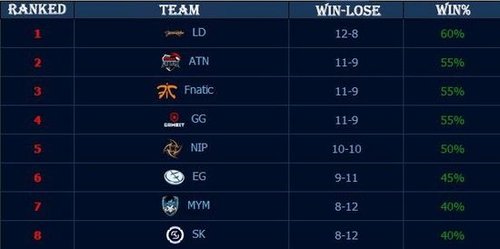 ESL Challenger Atlanta团队分组公布